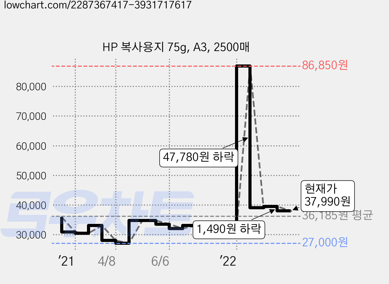 HP 복사용지 75g, A3, 2500매 가격 변동 차트, 현재가 37,990원, 관측 최저가 26,730원