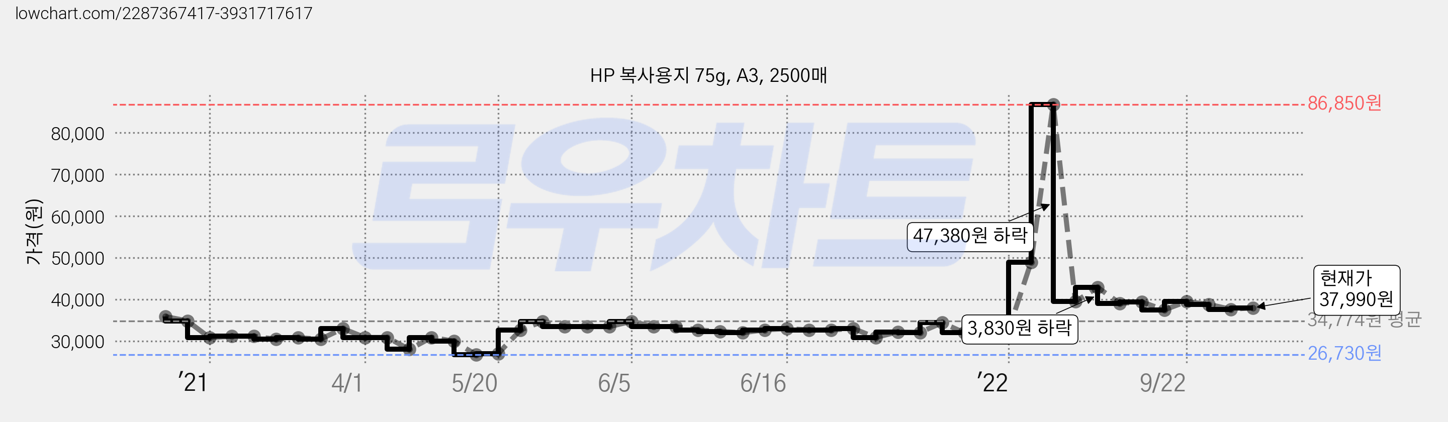 HP 복사용지 75g, A3, 2500매 가격 변동 차트, 현재가 37,990원, 관측 최저가 26,730원