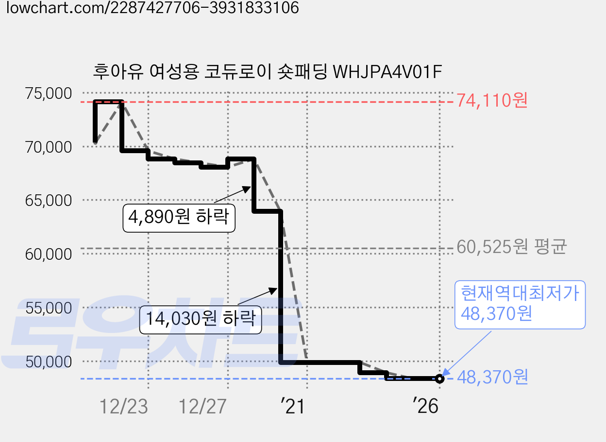 후아유 여성용 코듀로이 숏패딩 WHJPA4V01F 가격 변동 차트, 현재가 48,370원, 역대최저가