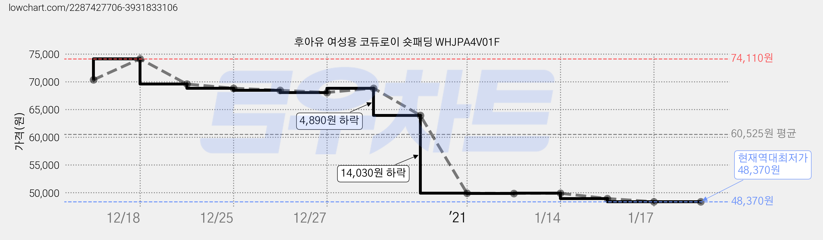 후아유 여성용 코듀로이 숏패딩 WHJPA4V01F 가격 변동 차트, 현재가 48,370원, 역대최저가