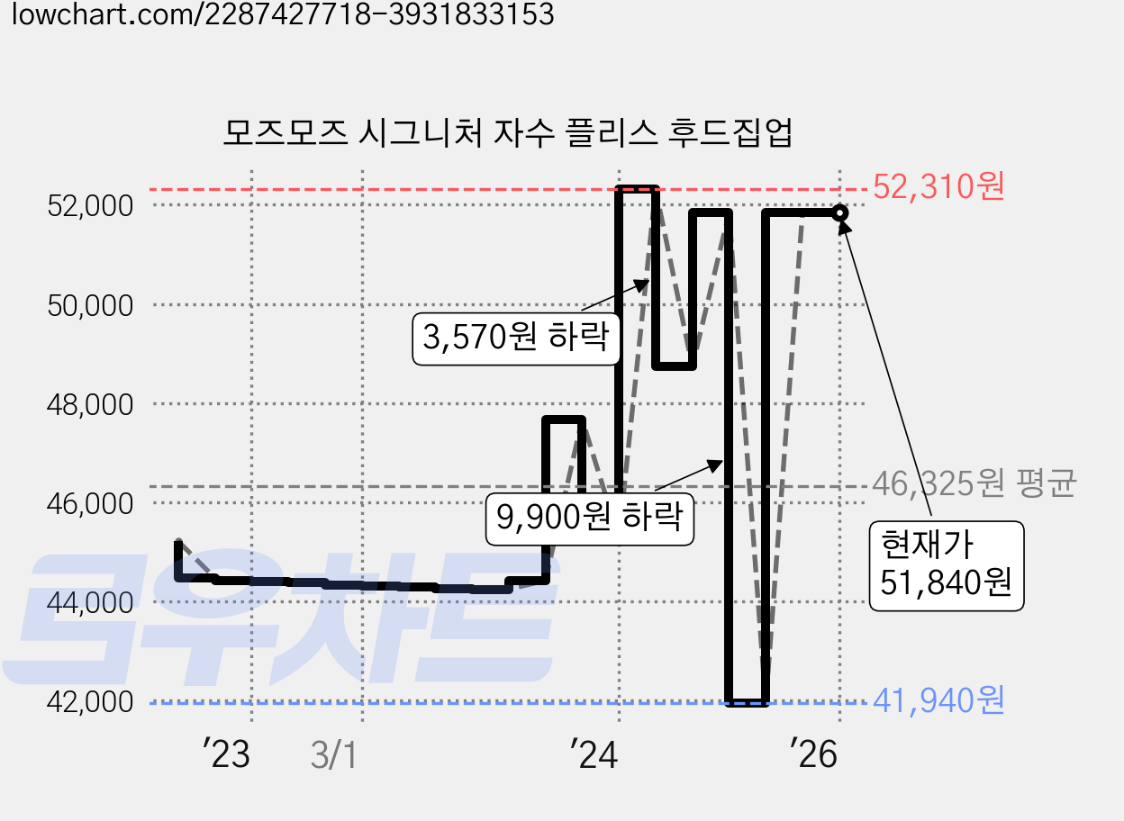 모즈모즈 시그니처 자수 플리스 후드집업 가격 변동 차트, 현재가 51,840원, 역대최저가