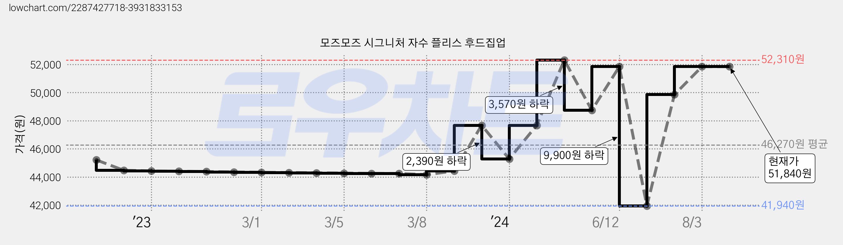 모즈모즈 시그니처 자수 플리스 후드집업 가격 변동 차트, 현재가 51,840원, 역대최저가