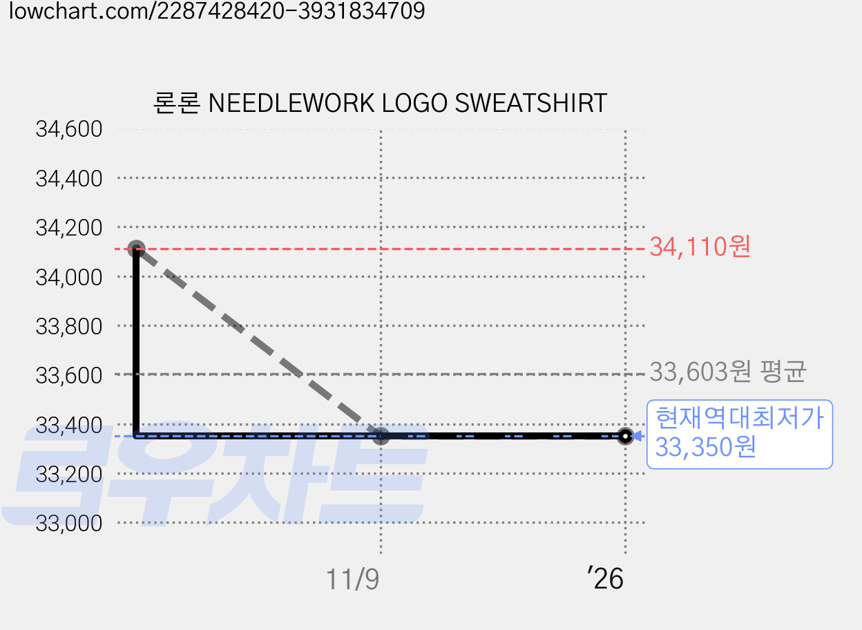 론론 NEEDLEWORK LOGO SWEATSHIRT 가격 변동 차트, 현재가 33,350원, 역대최저가