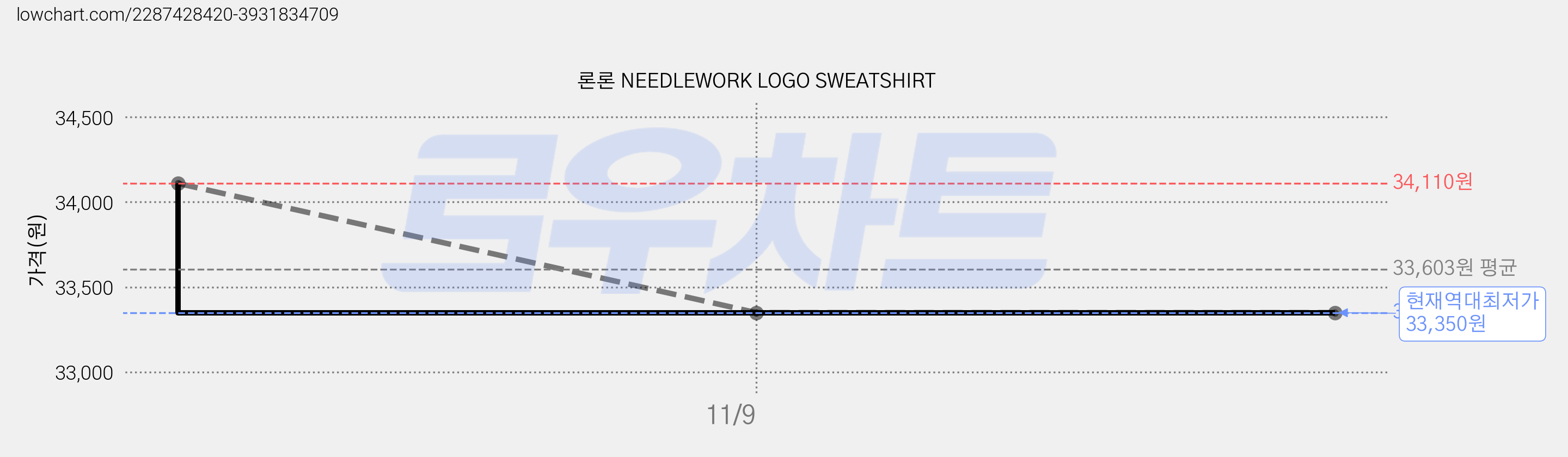 론론 NEEDLEWORK LOGO SWEATSHIRT 가격 변동 차트, 현재가 33,350원, 역대최저가