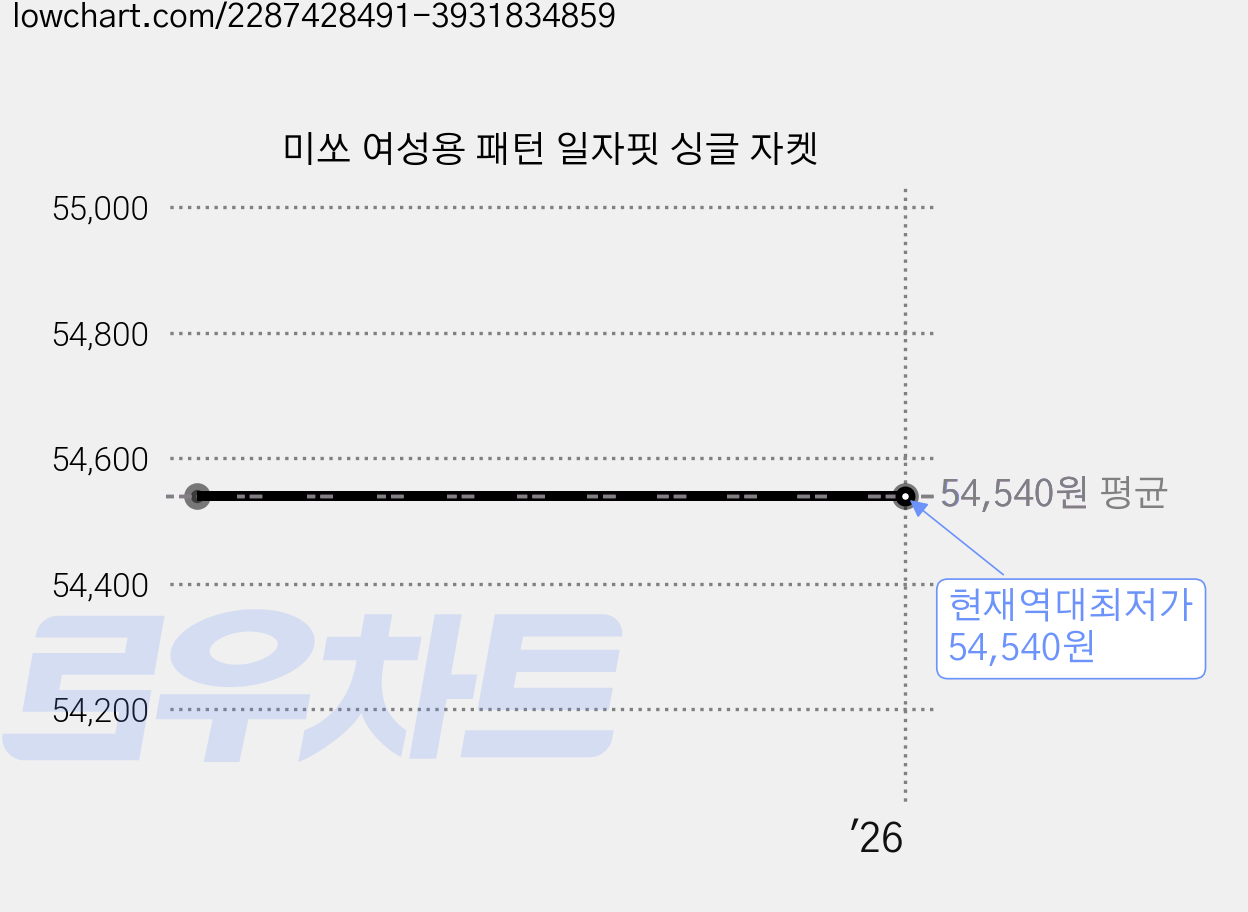 미쏘 여성용 패턴 일자핏 싱글 자켓 가격 변동 차트, 현재가 54,540원, 역대최저가