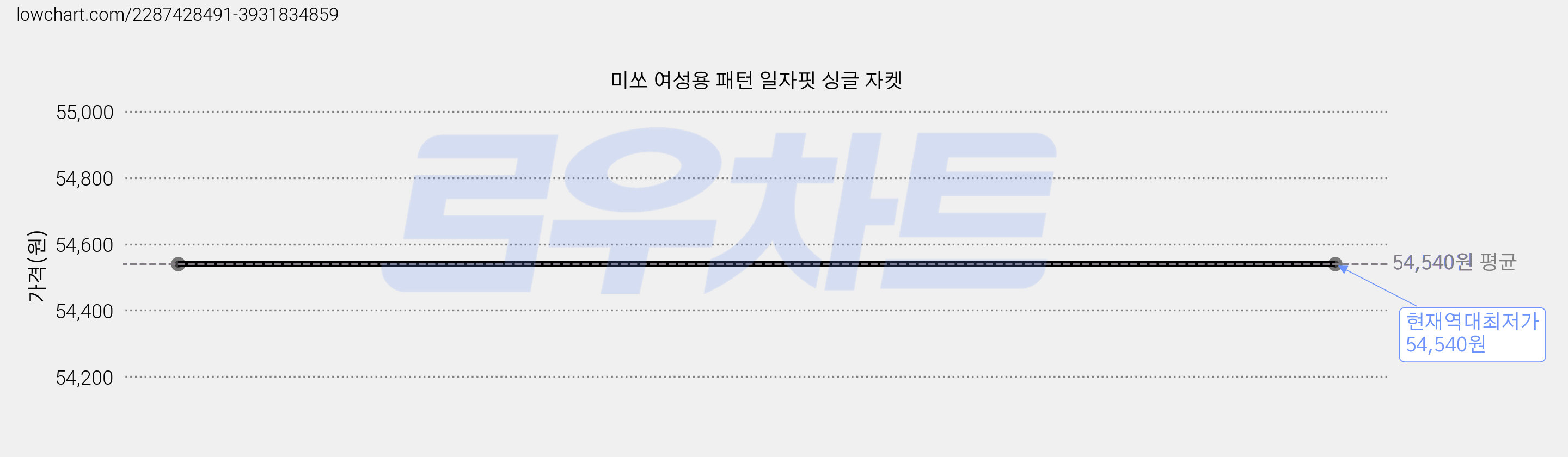 미쏘 여성용 패턴 일자핏 싱글 자켓 가격 변동 차트, 현재가 54,540원, 역대최저가
