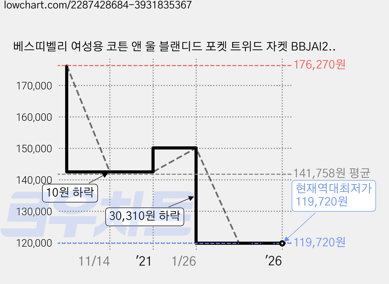 베스띠벨리 여성용 코튼 앤 울 블랜디드 포켓 트위드 자켓 BBJAI2126 가격 변동 차트, 현재가 119,720원, 역대최저가