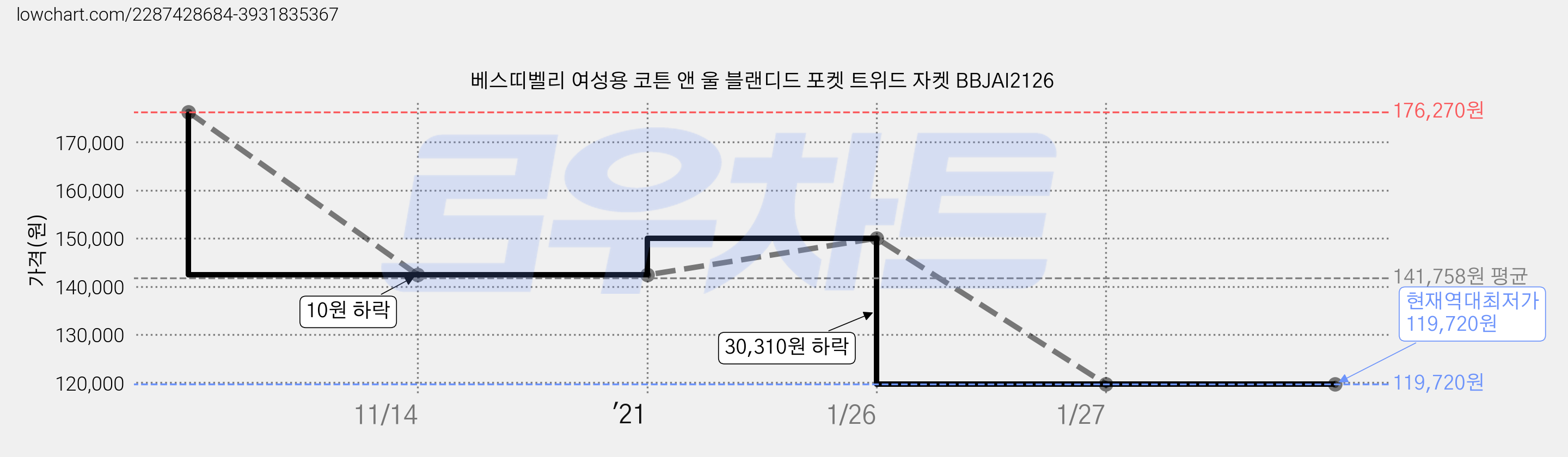 베스띠벨리 여성용 코튼 앤 울 블랜디드 포켓 트위드 자켓 BBJAI2126 가격 변동 차트, 현재가 119,720원, 역대최저가