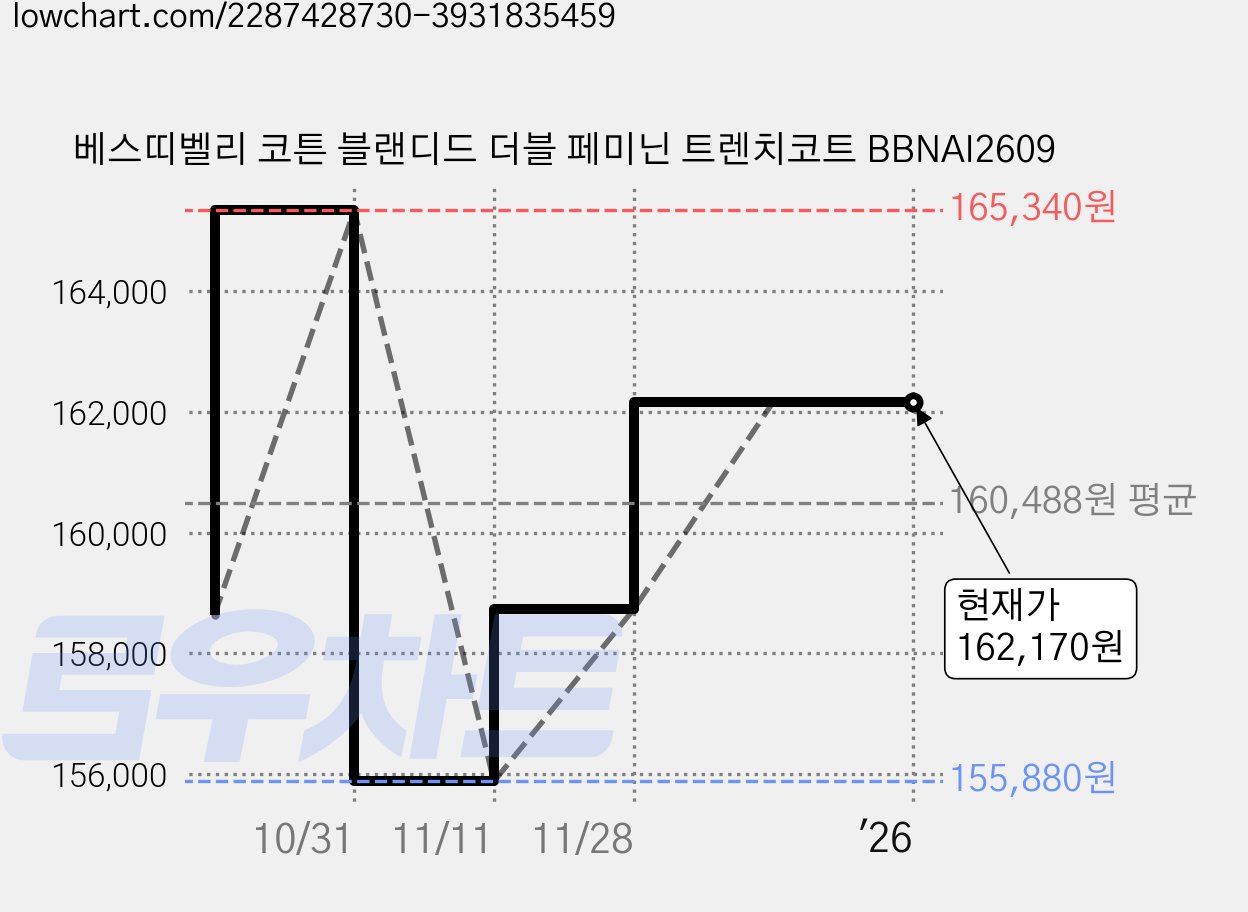베스띠벨리 코튼 블랜디드 더블 페미닌 트렌치코트 BBNAI2609 가격 변동 차트, 현재가 162,170원, 역대최저가