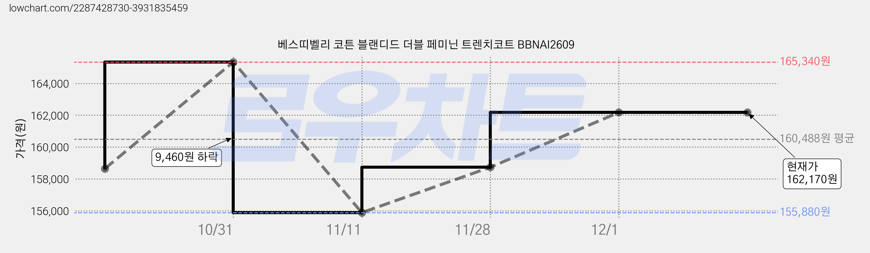 베스띠벨리 코튼 블랜디드 더블 페미닌 트렌치코트 BBNAI2609 가격 변동 차트, 현재가 162,170원, 역대최저가