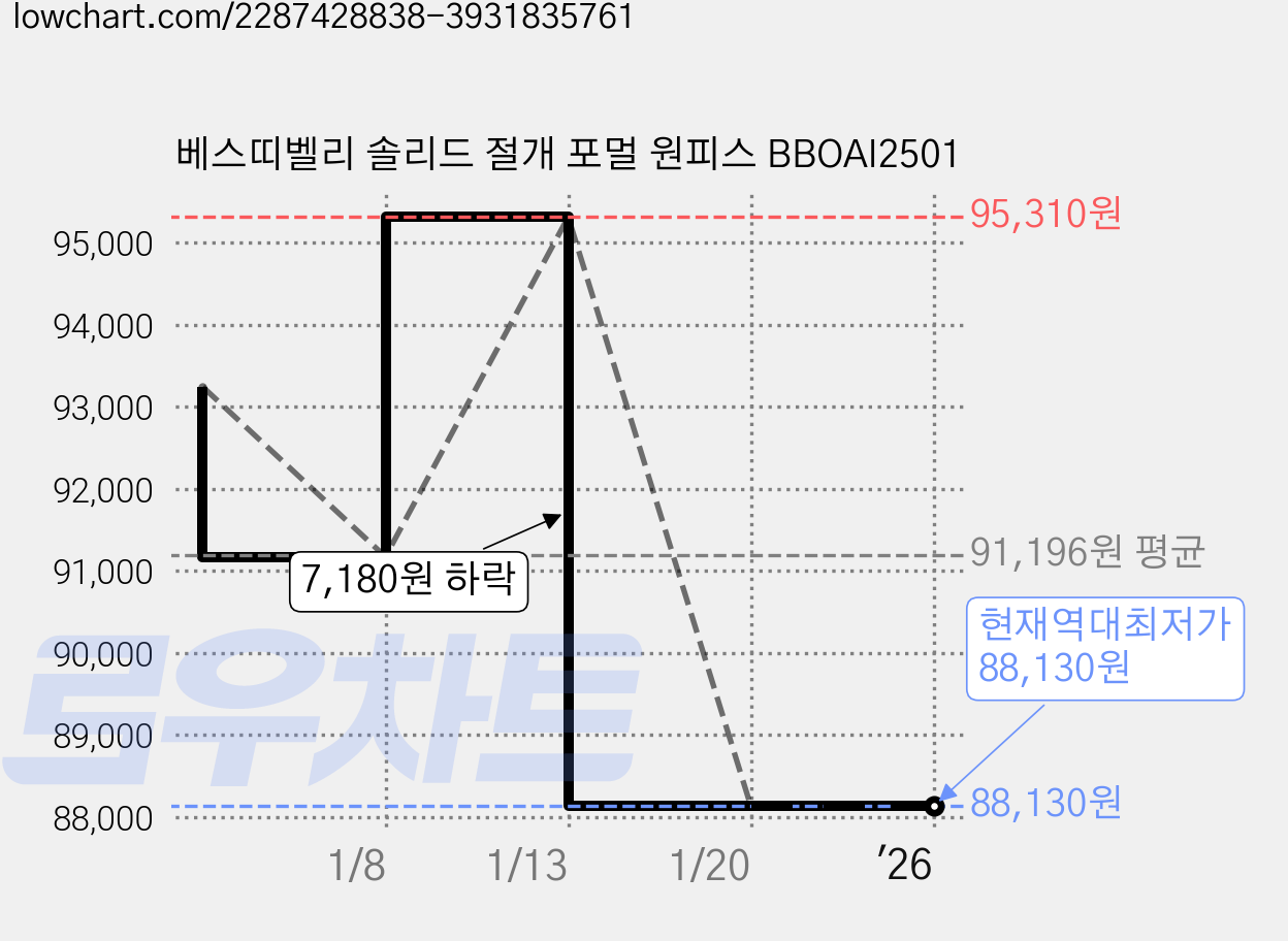 베스띠벨리 솔리드 절개 포멀 원피스 BBOAI2501 가격 변동 차트, 현재가 88,130원, 역대최저가