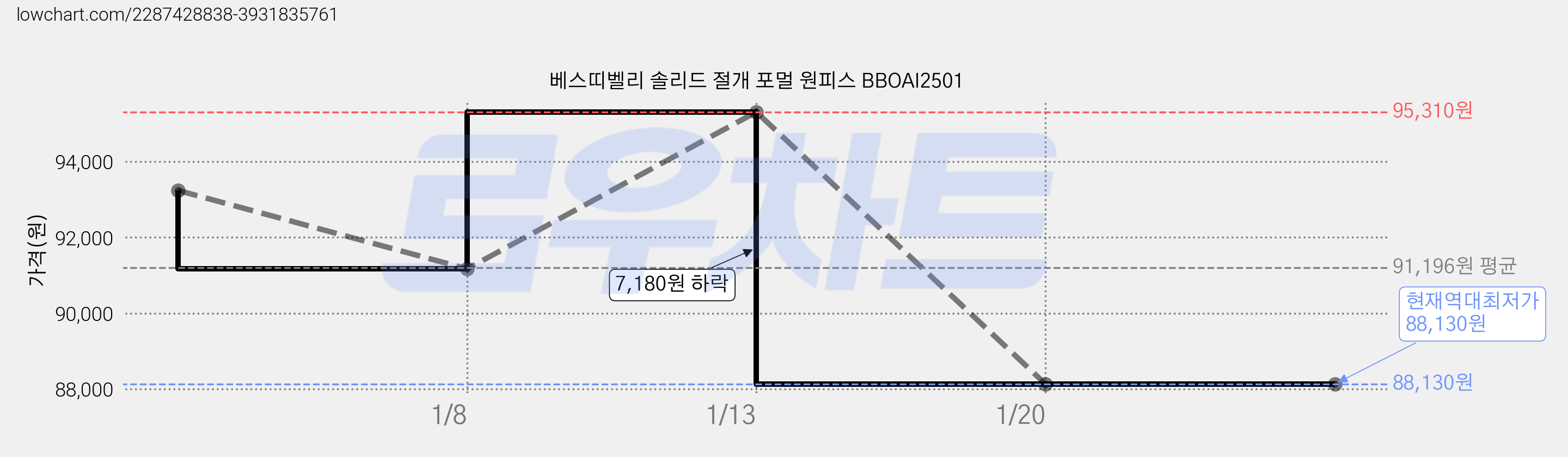 베스띠벨리 솔리드 절개 포멀 원피스 BBOAI2501 가격 변동 차트, 현재가 88,130원, 역대최저가