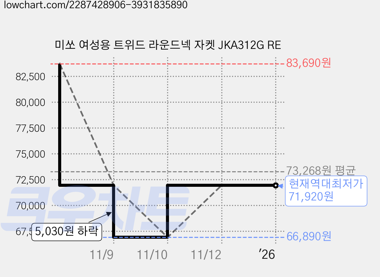 미쏘 여성용 트위드 라운드넥 자켓 JKA312G RE 가격 변동 차트, 현재가 71,920원, 역대최저가