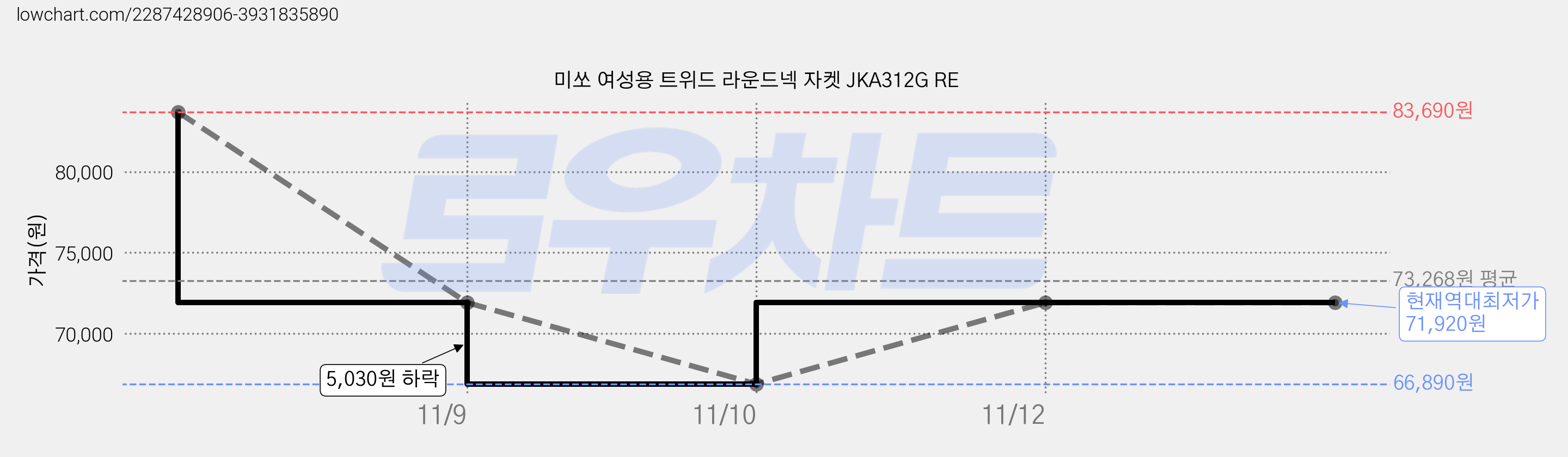 미쏘 여성용 트위드 라운드넥 자켓 JKA312G RE 가격 변동 차트, 현재가 71,920원, 역대최저가