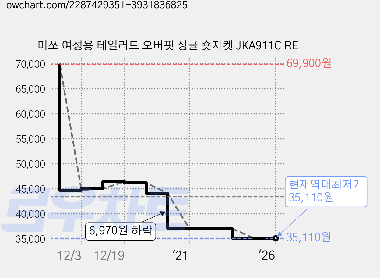 미쏘 여성용 테일러드 오버핏 싱글 숏자켓 JKA911C RE 가격 변동 차트, 현재가 35,110원, 역대최저가