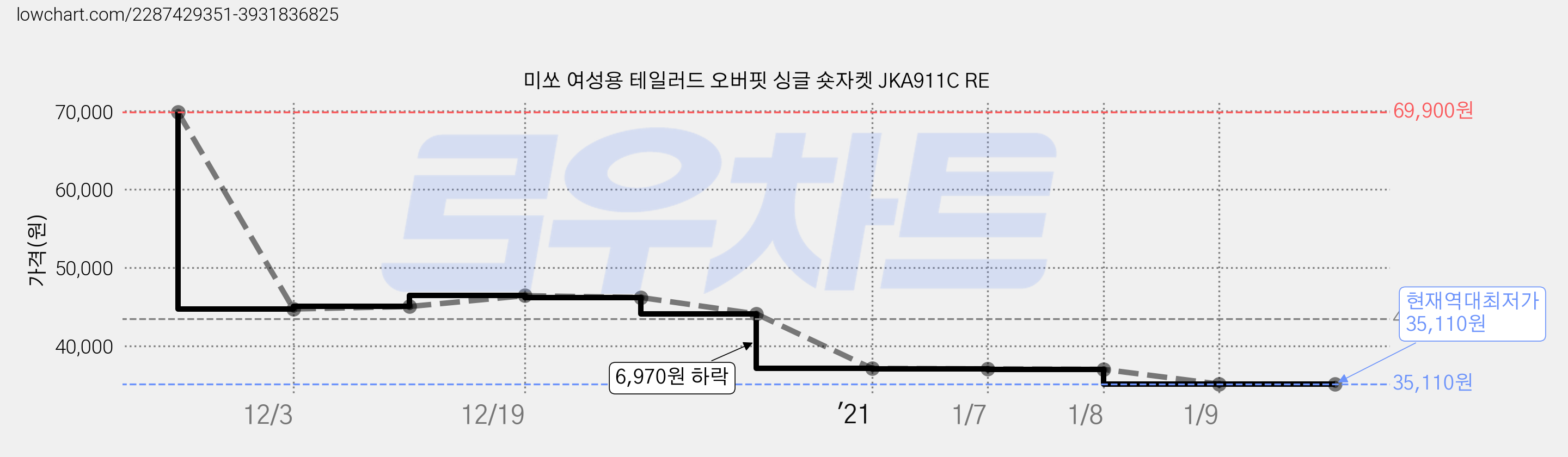 미쏘 여성용 테일러드 오버핏 싱글 숏자켓 JKA911C RE 가격 변동 차트, 현재가 35,110원, 역대최저가