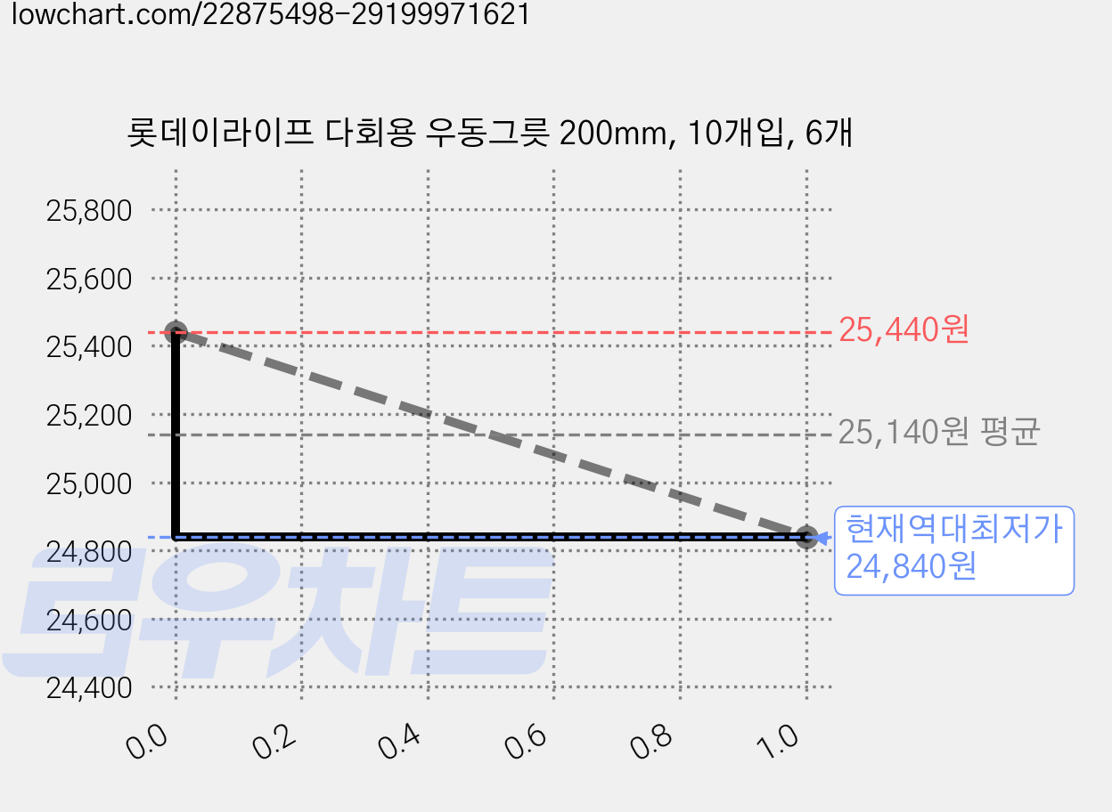 롯데이라이프 다회용 우동그릇 200mm, 10개입, 6개 가격 변동 차트, 현재가 24,840원, 역대최저가