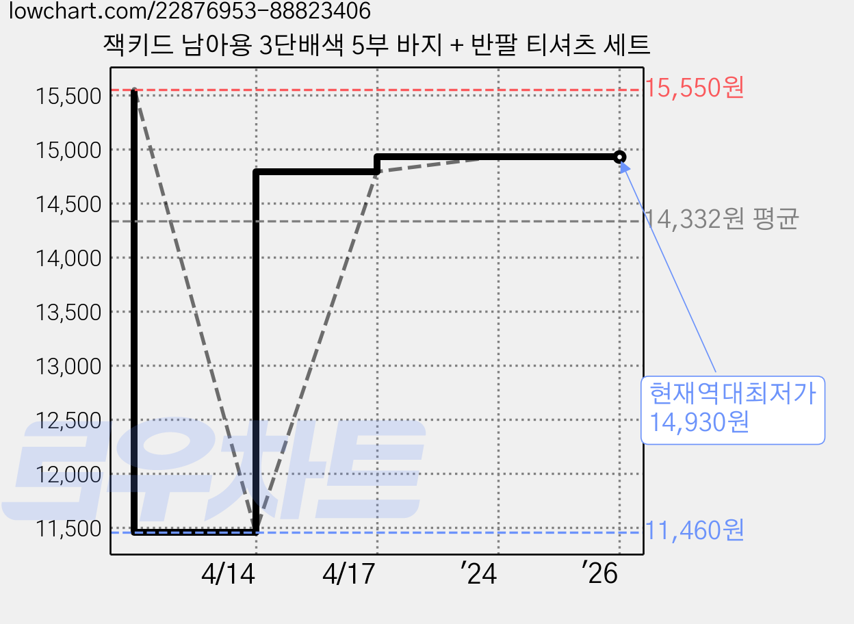 잭키드 남아용 3단배색 5부 바지 + 반팔 티셔츠 세트 가격 변동 차트, 현재가 14,930원, 역대최저가