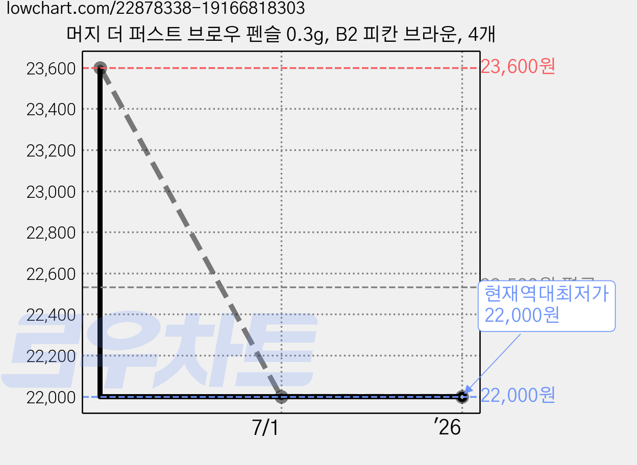 머지 더 퍼스트 브로우 펜슬 0.3g, B2 피칸 브라운, 4개 가격 변동 차트, 현재가 22,000원, 역대최저가