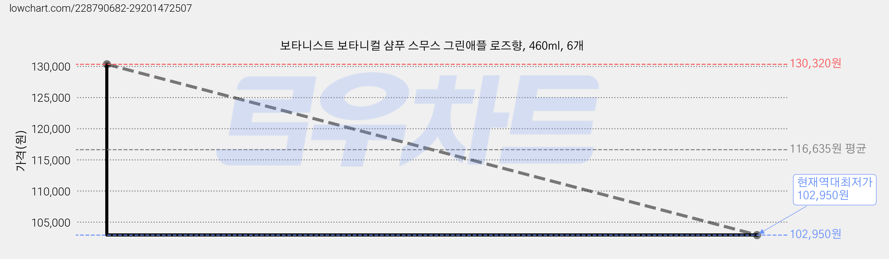 보타니스트 보타니컬 샴푸 스무스 그린애플 로즈향, 460ml, 6개 가격 변동 차트, 현재가 102,950원, 역대최저가