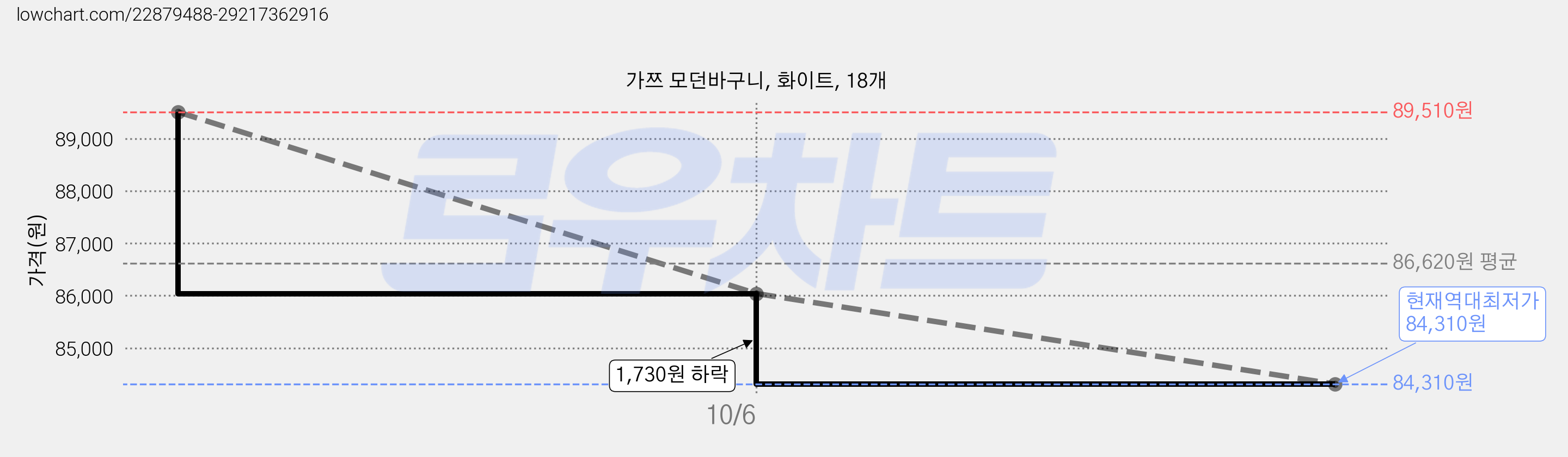 가쯔 모던바구니, 화이트, 18개 가격 변동 차트, 현재가 84,310원, 역대최저가
