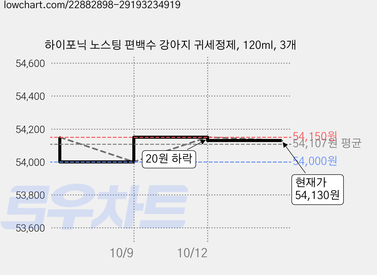 하이포닉 노스팅 편백수 강아지 귀세정제, 120ml, 3개 가격 변동 차트, 현재가 52,770원, 역대최저가