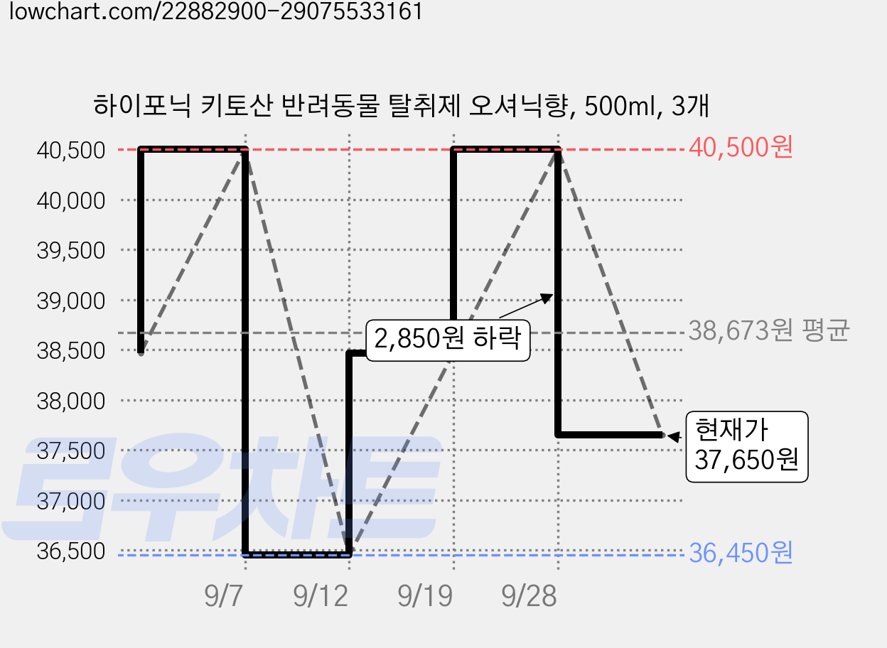 하이포닉 키토산 반려동물 탈취제 오셔닉향, 500ml, 3개 가격 변동 차트, 현재가 37,650원, 관측 최저가 36,450원