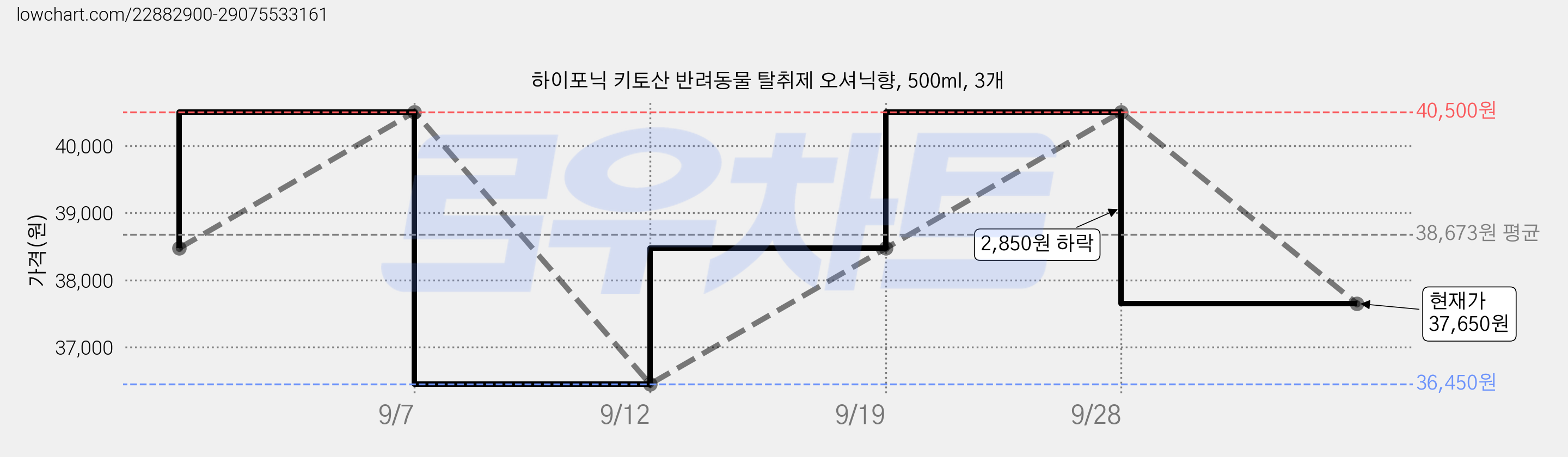 하이포닉 키토산 반려동물 탈취제 오셔닉향, 500ml, 3개 가격 변동 차트, 현재가 37,650원, 관측 최저가 36,450원