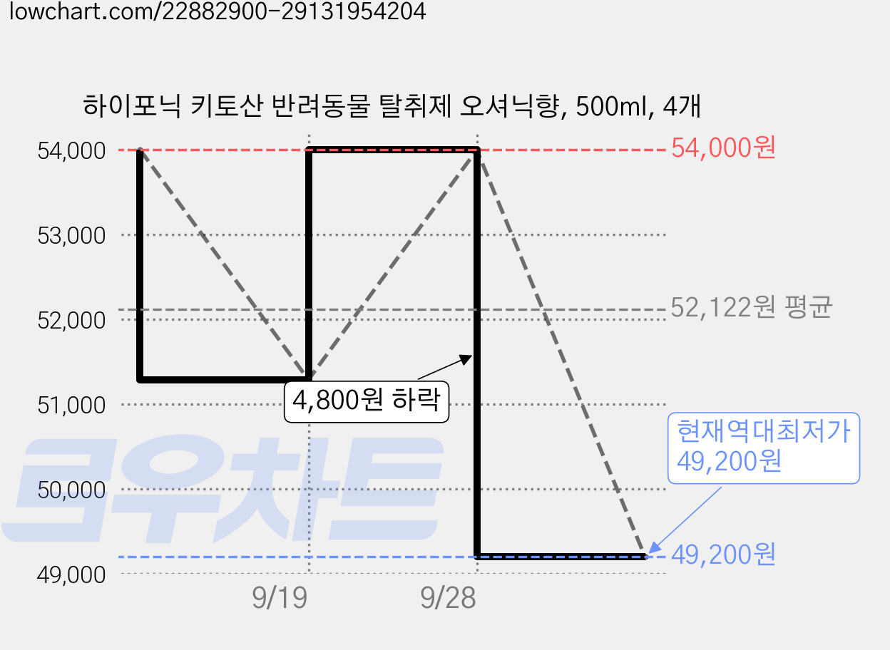 하이포닉 키토산 반려동물 탈취제 오셔닉향, 500ml, 4개 가격 변동 차트, 현재가 49,200원, 역대최저가