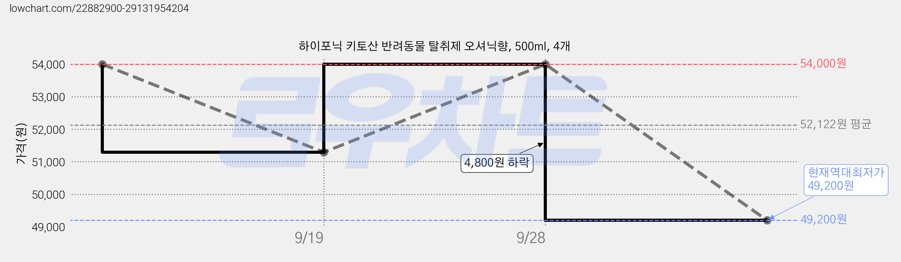 하이포닉 키토산 반려동물 탈취제 오셔닉향, 500ml, 4개 가격 변동 차트, 현재가 49,200원, 역대최저가