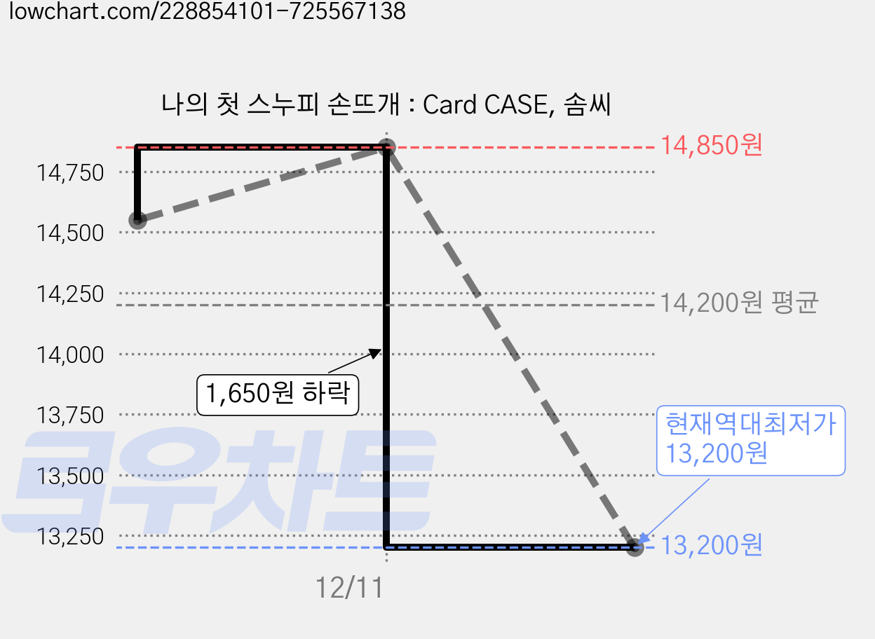 나의 첫 스누피 손뜨개 : Card CASE, 솜씨 가격 변동 차트, 현재가 13,200원, 역대최저가