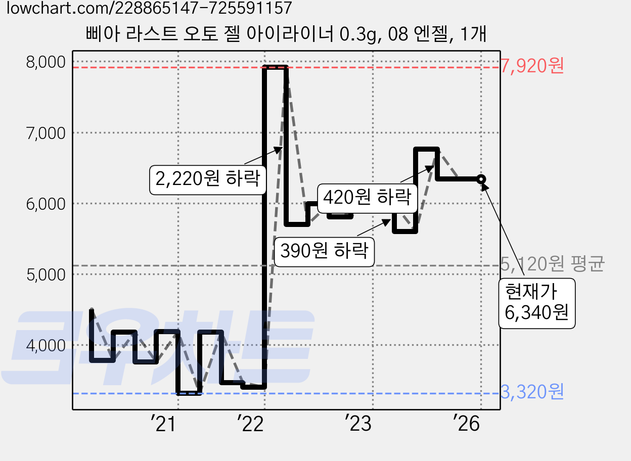 삐아 라스트 오토 젤 아이라이너 0.3g, 08 엔젤, 1개 가격 변동 차트, 현재가 6,340원, 역대최저가