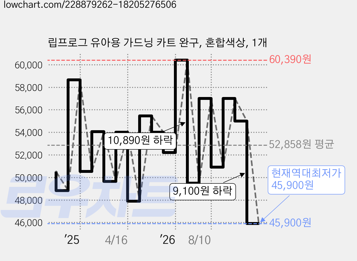 립프로그 유아용 가드닝 카트 완구, 혼합색상, 1개 가격 변동 차트, 현재가 45,900원, 역대최저가