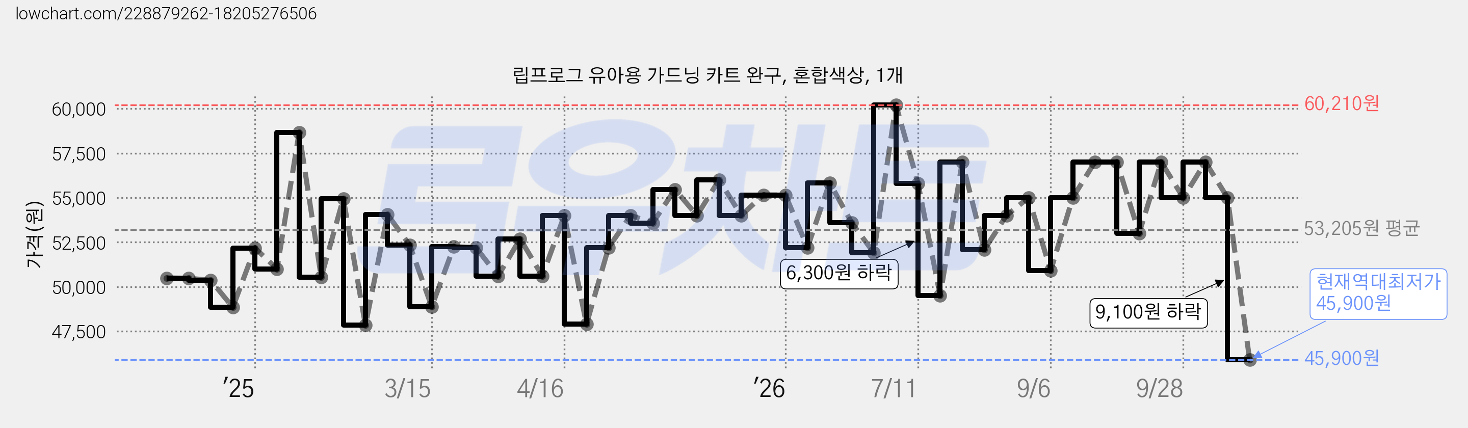 립프로그 유아용 가드닝 카트 완구, 혼합색상, 1개 가격 변동 차트, 현재가 45,900원, 역대최저가