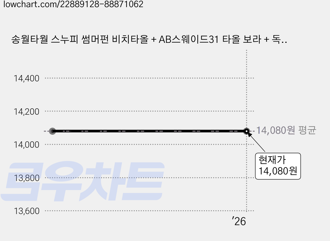 송월타월 스누피 썸머펀 비치타올 + AB스웨이드31 타올 보라 + 독일행주 랜덤 발송, 1세트 가격 변동 차트, 현재가 14,080원