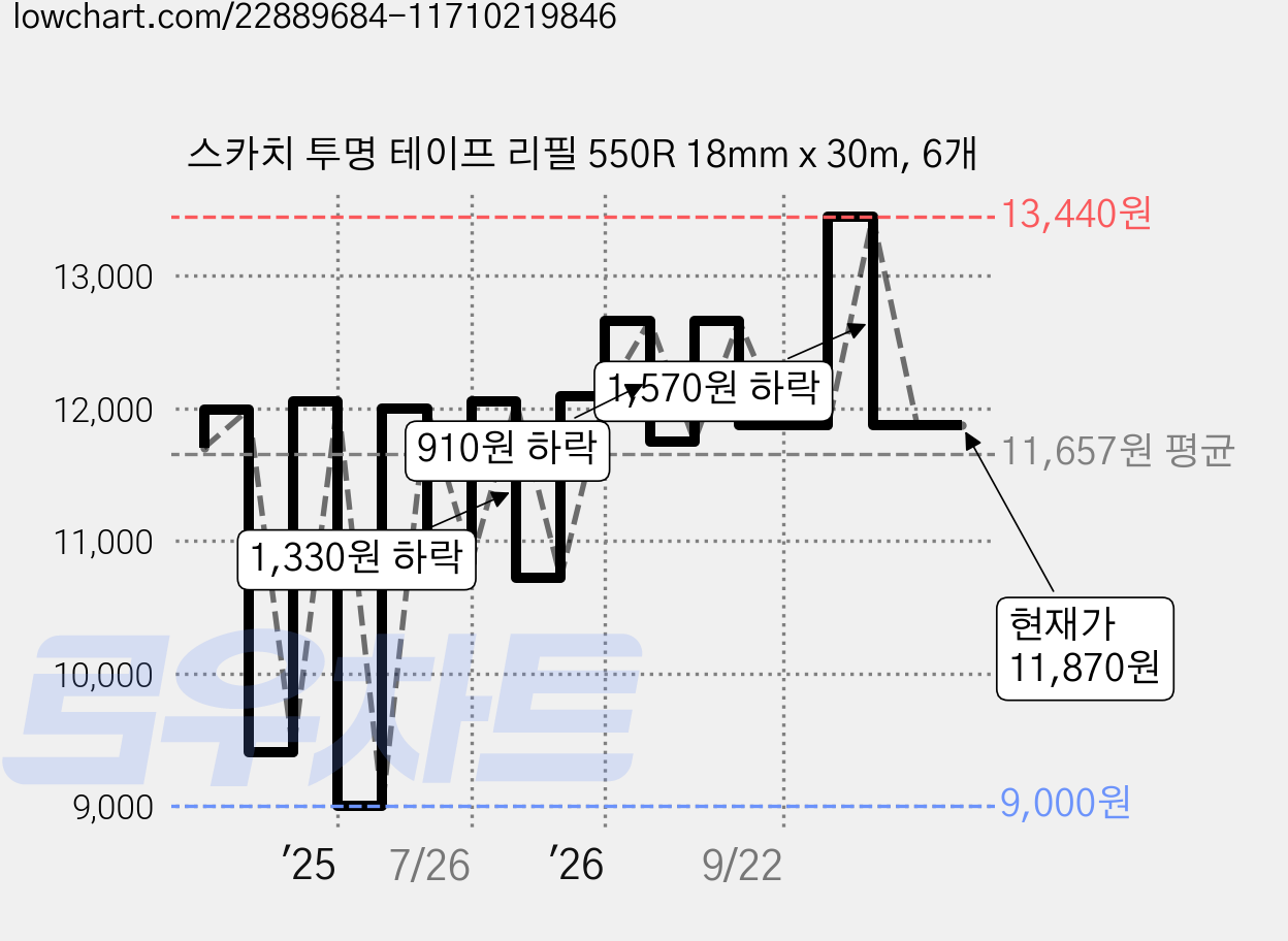 스카치 투명 테이프 리필 550R 18mm x 30m, 6개 가격 변동 차트, 현재가 11,870원, 관측 최저가 9,000원