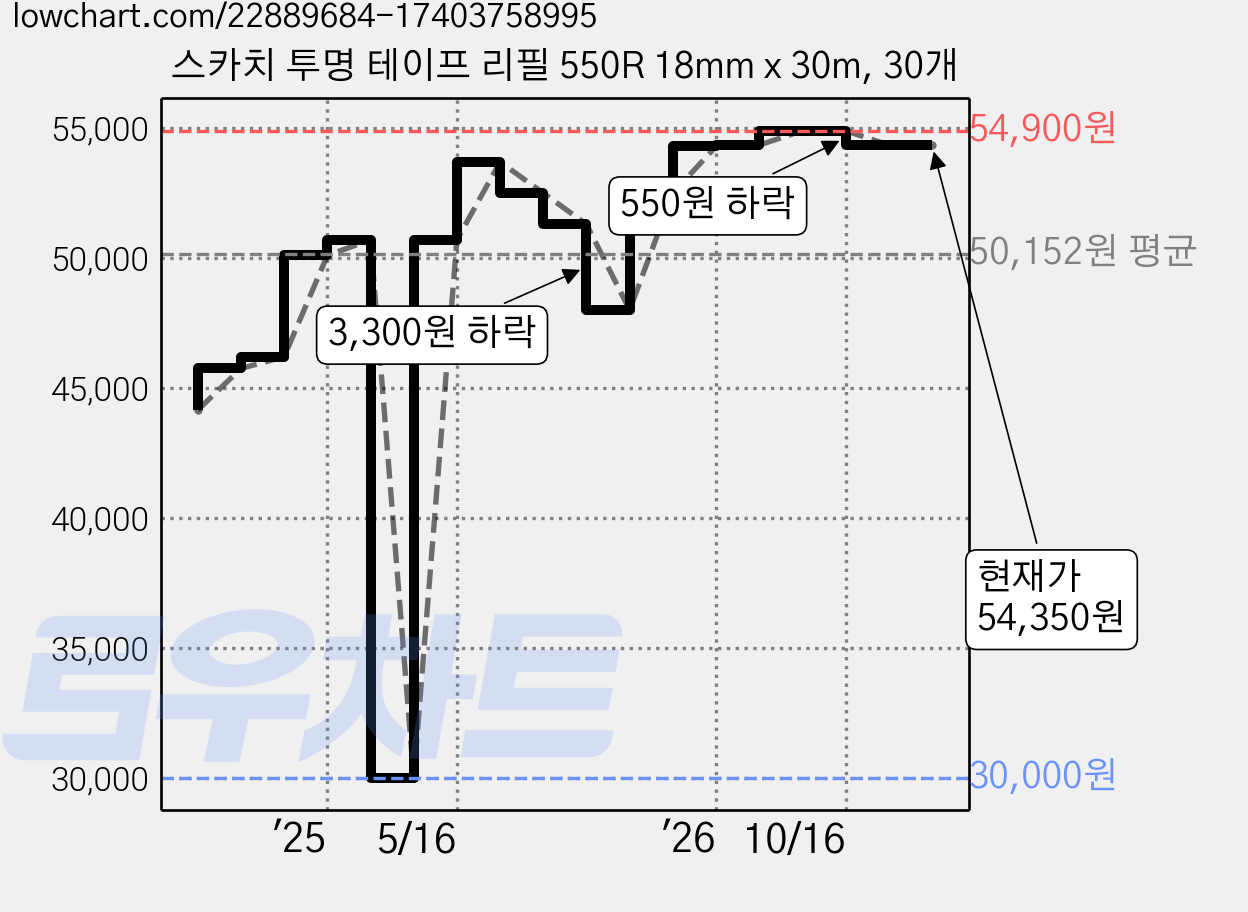 스카치 투명 테이프 리필 550R 18mm x 30m, 30개 가격 변동 차트, 현재가 54,350원, 관측 최저가 30,000원