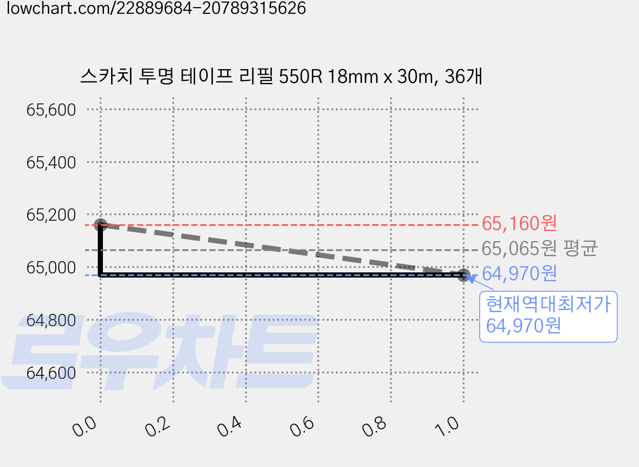 스카치 투명 테이프 리필 550R 18mm x 30m, 36개 가격 변동 차트, 현재가 64,970원, 역대최저가