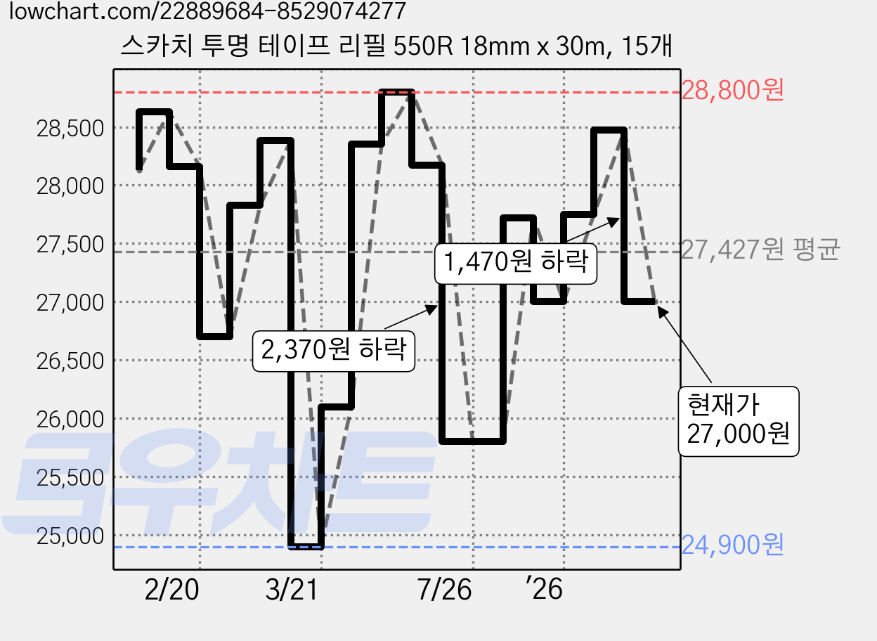 스카치 투명 테이프 리필 550R 18mm x 30m, 15개 가격 변동 차트, 현재가 27,000원, 관측 최저가 24,900원