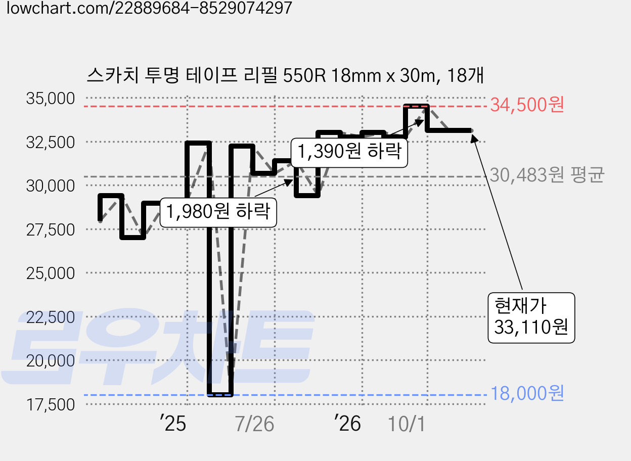 스카치 투명 테이프 리필 550R 18mm x 30m, 18개 가격 변동 차트, 현재가 33,110원, 관측 최저가 18,000원