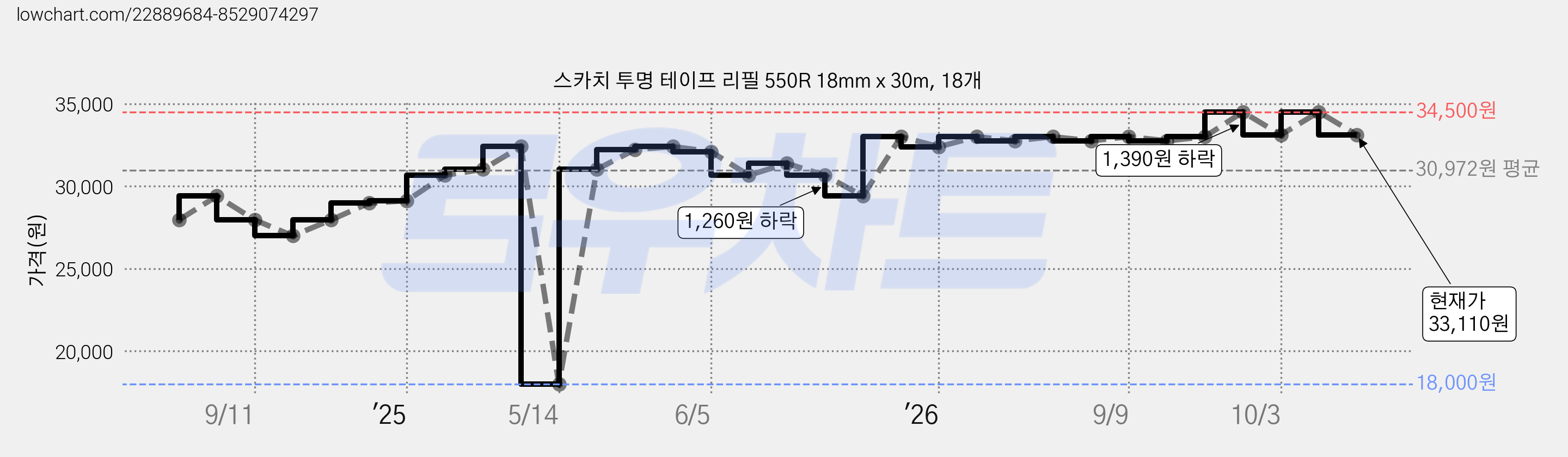 스카치 투명 테이프 리필 550R 18mm x 30m, 18개 가격 변동 차트, 현재가 33,110원, 관측 최저가 18,000원