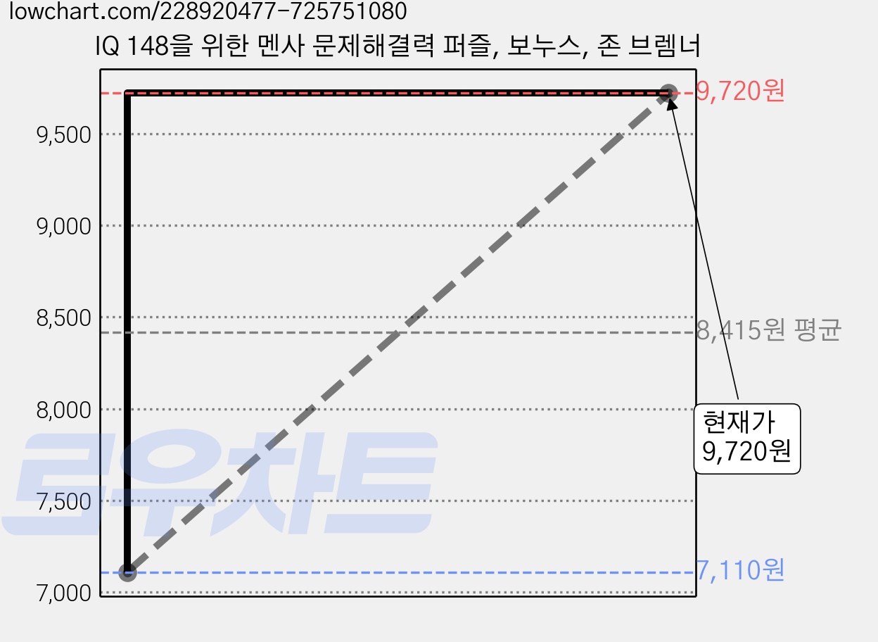 IQ 148을 위한 멘사 문제해결력 퍼즐, 보누스, 존 브렘너 가격 변동 차트, 현재가 9,720원, 관측 최저가 7,110원