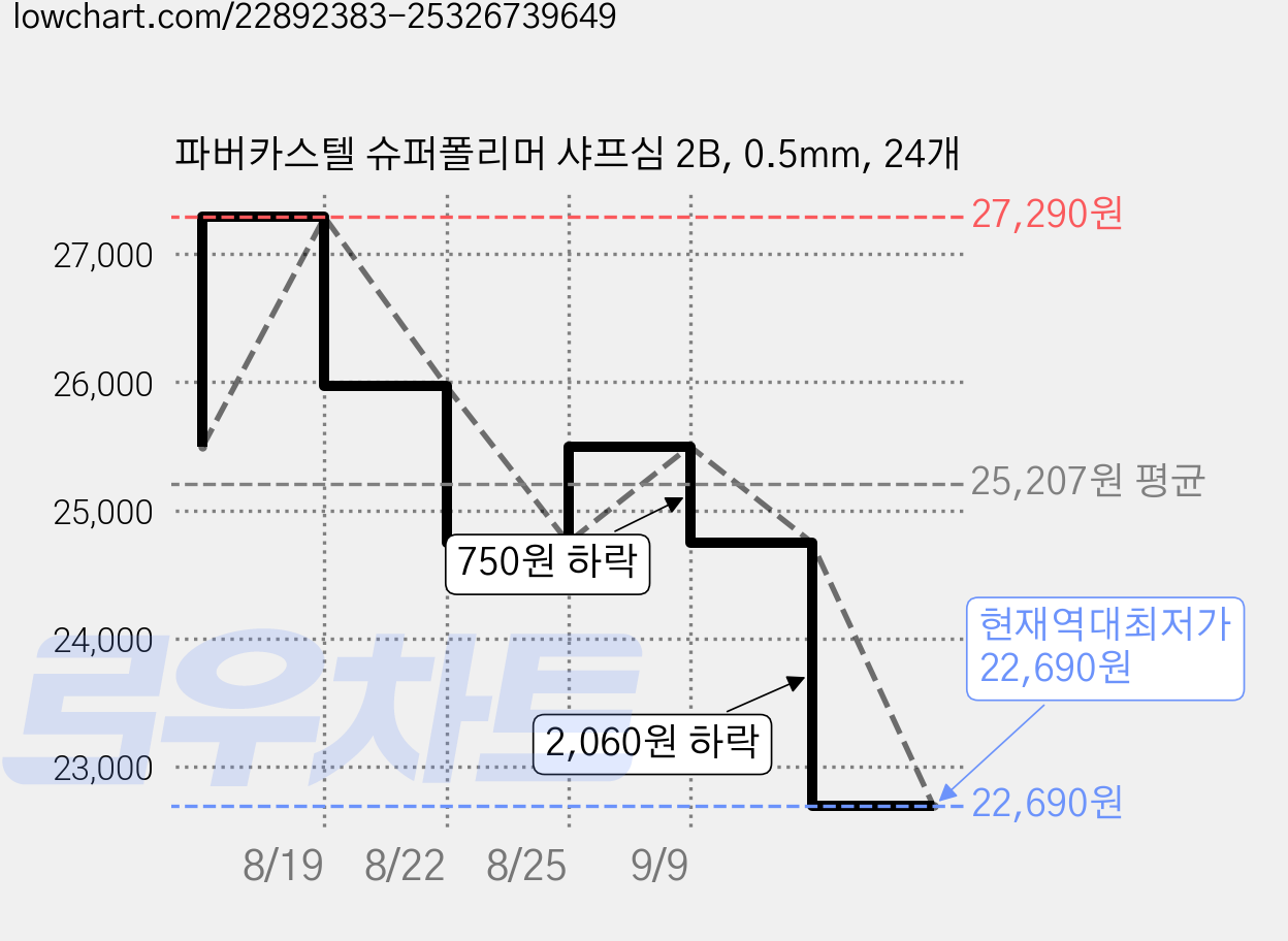 파버카스텔 슈퍼폴리머 샤프심 2B, 0.5mm, 24개 가격 변동 차트, 현재가 22,690원, 역대최저가