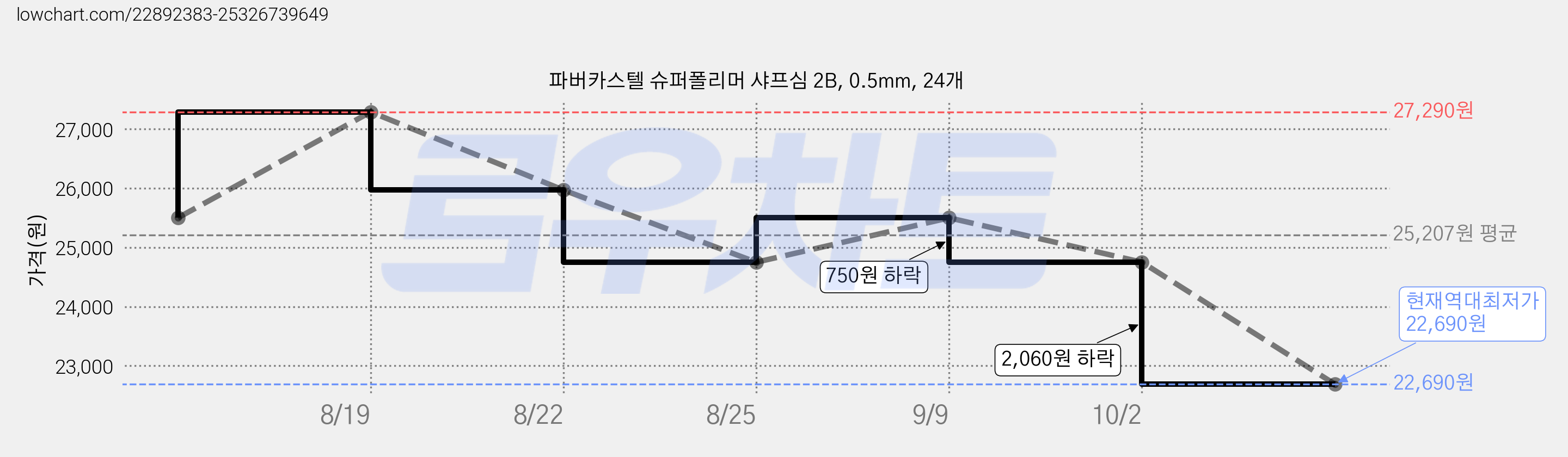 파버카스텔 슈퍼폴리머 샤프심 2B, 0.5mm, 24개 가격 변동 차트, 현재가 22,690원, 역대최저가