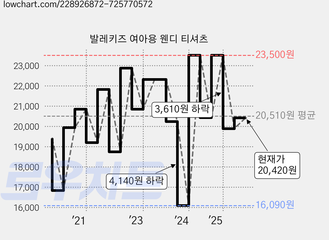 발레키즈 여아용 웬디 티셔츠 가격 변동 차트, 현재가 20,420원, 관측 최저가 15,340원