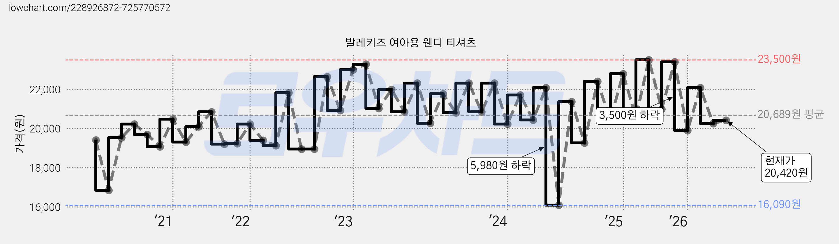 발레키즈 여아용 웬디 티셔츠 가격 변동 차트, 현재가 20,420원, 관측 최저가 15,340원