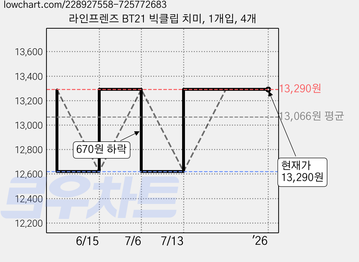라인프렌즈 BT21 빅클립 치미, 1개입, 4개 가격 변동 차트, 현재가 13,290원, 관측 최저가 12,620원