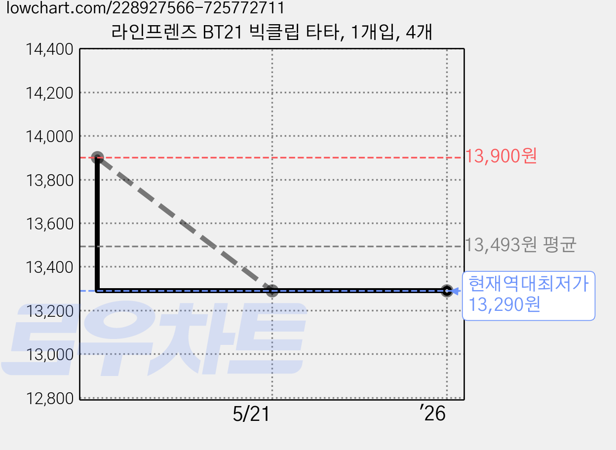 라인프렌즈 BT21 빅클립 타타, 1개입, 4개 가격 변동 차트, 현재가 13,290원, 역대최저가