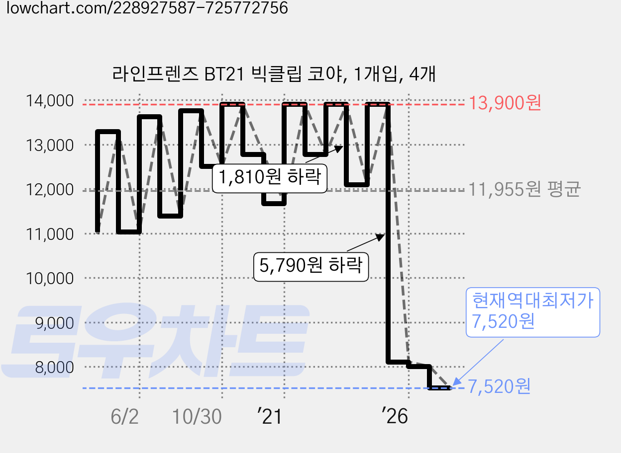 라인프렌즈 BT21 빅클립 코야, 1개입, 4개 가격 변동 차트, 현재가 7,520원, 역대최저가