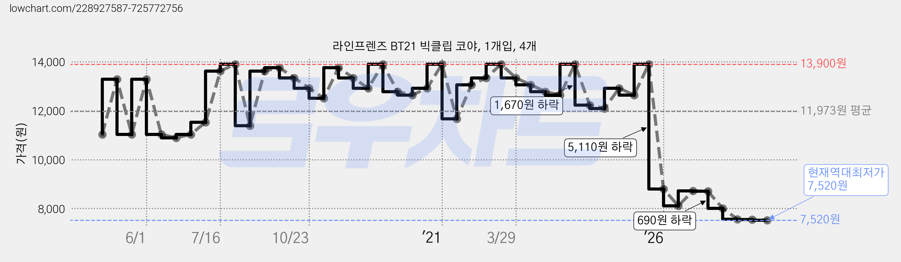 라인프렌즈 BT21 빅클립 코야, 1개입, 4개 가격 변동 차트, 현재가 7,520원, 역대최저가